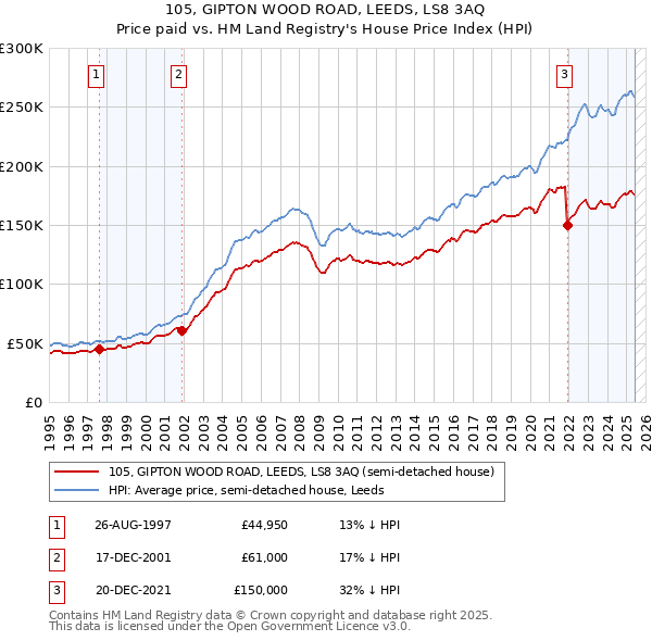 105, GIPTON WOOD ROAD, LEEDS, LS8 3AQ: Price paid vs HM Land Registry's House Price Index