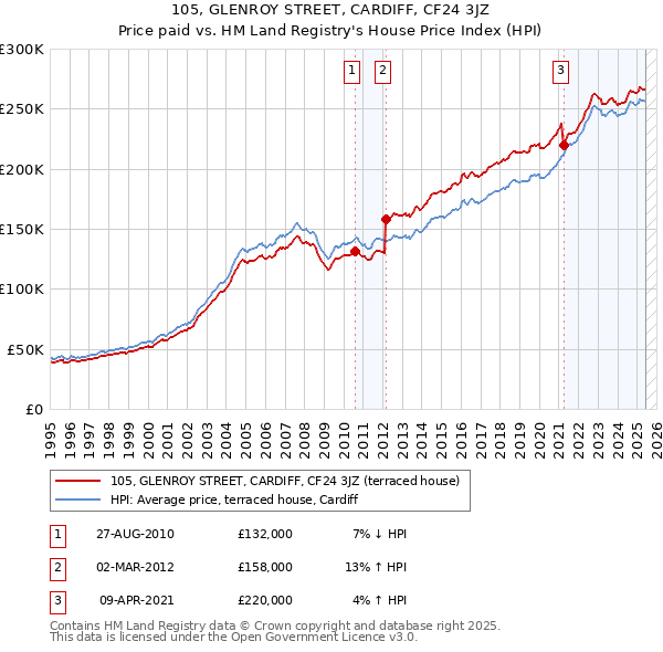 105, GLENROY STREET, CARDIFF, CF24 3JZ: Price paid vs HM Land Registry's House Price Index