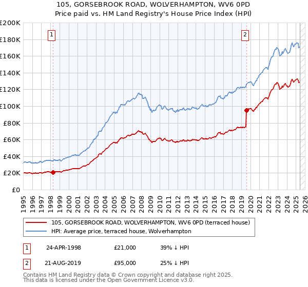 105, GORSEBROOK ROAD, WOLVERHAMPTON, WV6 0PD: Price paid vs HM Land Registry's House Price Index