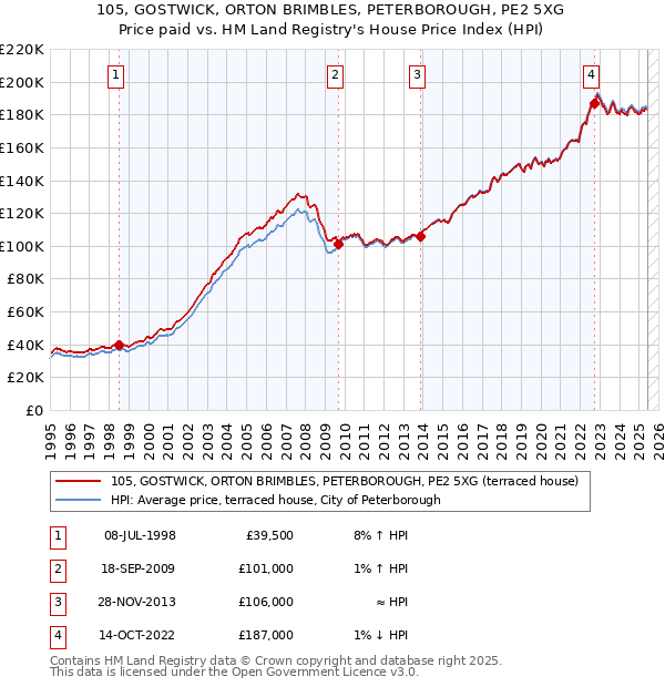 105, GOSTWICK, ORTON BRIMBLES, PETERBOROUGH, PE2 5XG: Price paid vs HM Land Registry's House Price Index