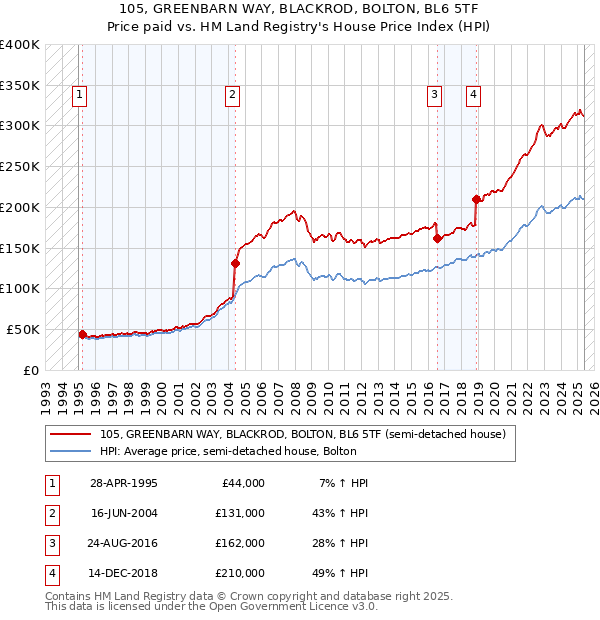 105, GREENBARN WAY, BLACKROD, BOLTON, BL6 5TF: Price paid vs HM Land Registry's House Price Index