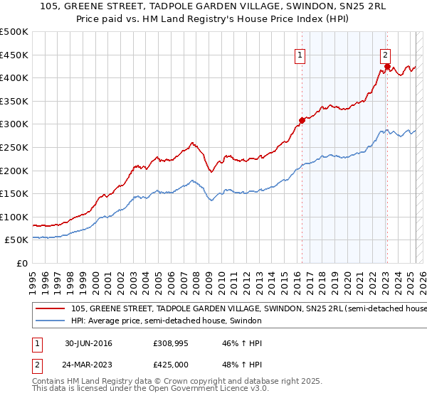 105, GREENE STREET, TADPOLE GARDEN VILLAGE, SWINDON, SN25 2RL: Price paid vs HM Land Registry's House Price Index