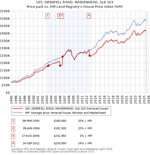 105, GRENFELL ROAD, MAIDENHEAD, SL6 1EX: Price paid vs HM Land Registry's House Price Index