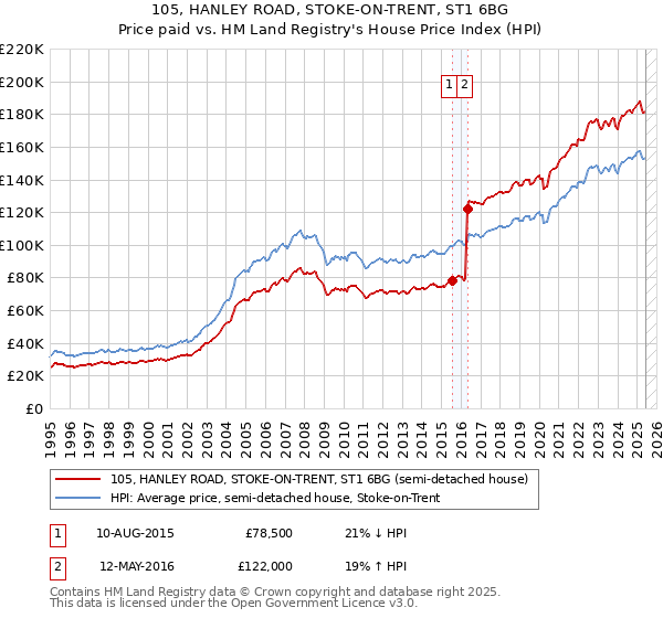 105, HANLEY ROAD, STOKE-ON-TRENT, ST1 6BG: Price paid vs HM Land Registry's House Price Index
