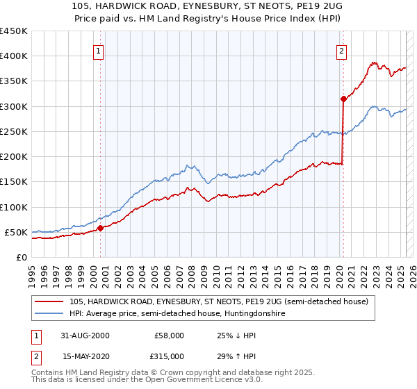 105, HARDWICK ROAD, EYNESBURY, ST NEOTS, PE19 2UG: Price paid vs HM Land Registry's House Price Index
