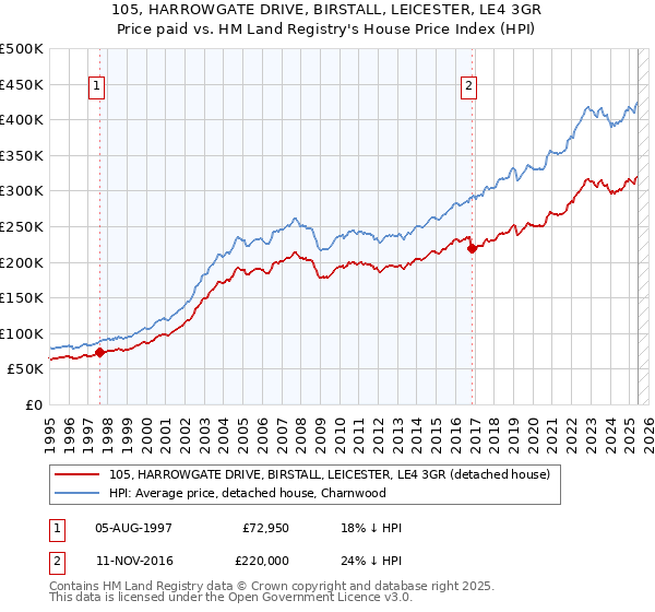 105, HARROWGATE DRIVE, BIRSTALL, LEICESTER, LE4 3GR: Price paid vs HM Land Registry's House Price Index