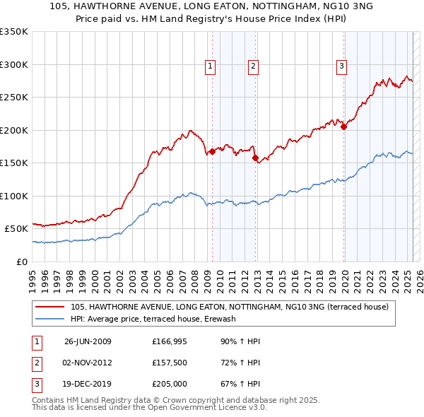 105, HAWTHORNE AVENUE, LONG EATON, NOTTINGHAM, NG10 3NG: Price paid vs HM Land Registry's House Price Index