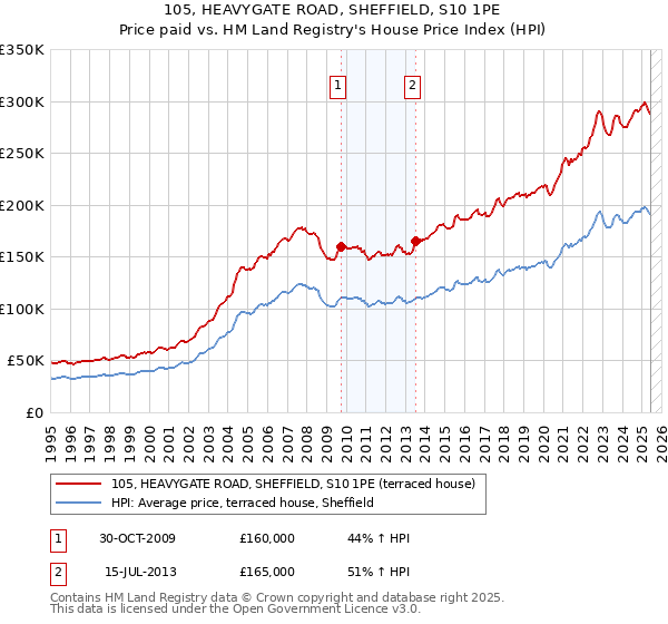 105, HEAVYGATE ROAD, SHEFFIELD, S10 1PE: Price paid vs HM Land Registry's House Price Index