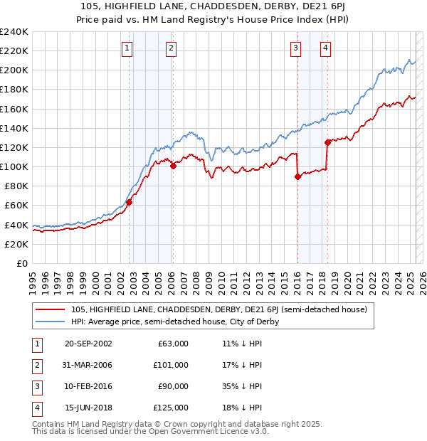 105, HIGHFIELD LANE, CHADDESDEN, DERBY, DE21 6PJ: Price paid vs HM Land Registry's House Price Index