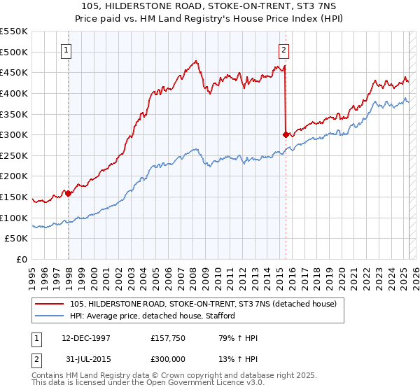 105, HILDERSTONE ROAD, STOKE-ON-TRENT, ST3 7NS: Price paid vs HM Land Registry's House Price Index