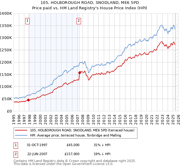 105, HOLBOROUGH ROAD, SNODLAND, ME6 5PD: Price paid vs HM Land Registry's House Price Index