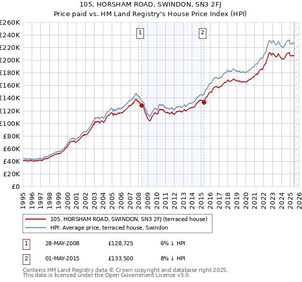 105, HORSHAM ROAD, SWINDON, SN3 2FJ: Price paid vs HM Land Registry's House Price Index