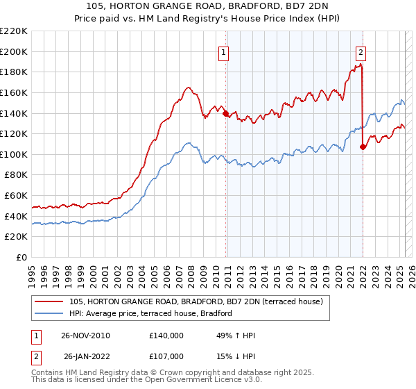 105, HORTON GRANGE ROAD, BRADFORD, BD7 2DN: Price paid vs HM Land Registry's House Price Index