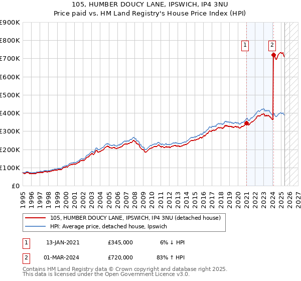 105, HUMBER DOUCY LANE, IPSWICH, IP4 3NU: Price paid vs HM Land Registry's House Price Index