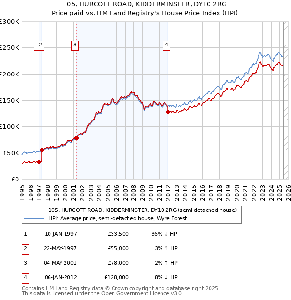 105, HURCOTT ROAD, KIDDERMINSTER, DY10 2RG: Price paid vs HM Land Registry's House Price Index