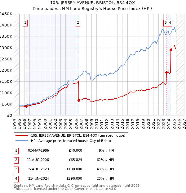 105, JERSEY AVENUE, BRISTOL, BS4 4QX: Price paid vs HM Land Registry's House Price Index