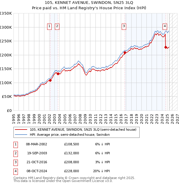 105, KENNET AVENUE, SWINDON, SN25 3LQ: Price paid vs HM Land Registry's House Price Index