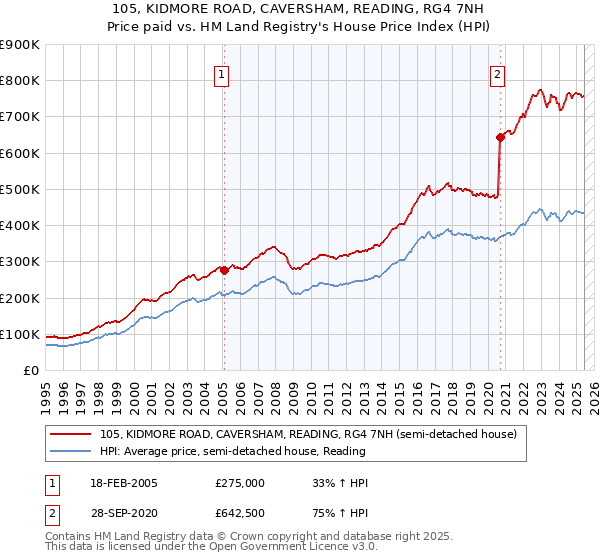 105, KIDMORE ROAD, CAVERSHAM, READING, RG4 7NH: Price paid vs HM Land Registry's House Price Index