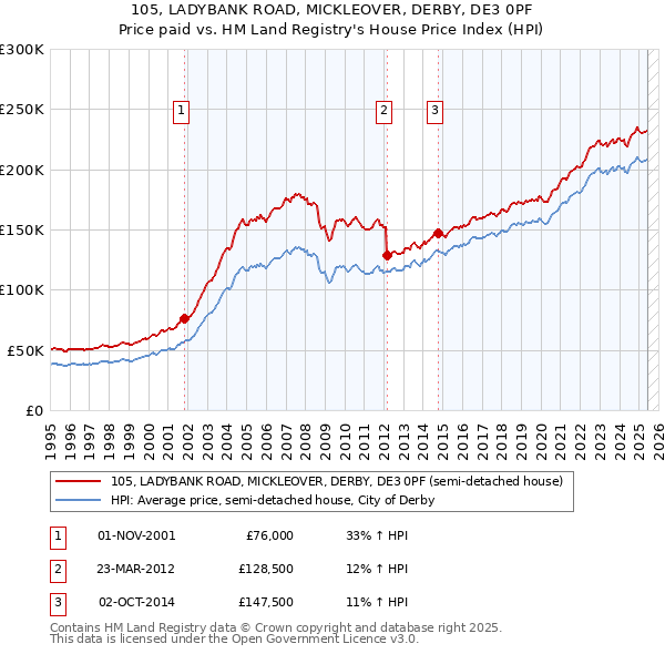105, LADYBANK ROAD, MICKLEOVER, DERBY, DE3 0PF: Price paid vs HM Land Registry's House Price Index