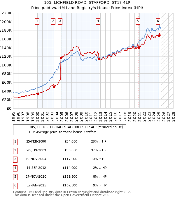 105, LICHFIELD ROAD, STAFFORD, ST17 4LP: Price paid vs HM Land Registry's House Price Index
