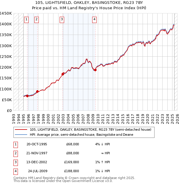 105, LIGHTSFIELD, OAKLEY, BASINGSTOKE, RG23 7BY: Price paid vs HM Land Registry's House Price Index