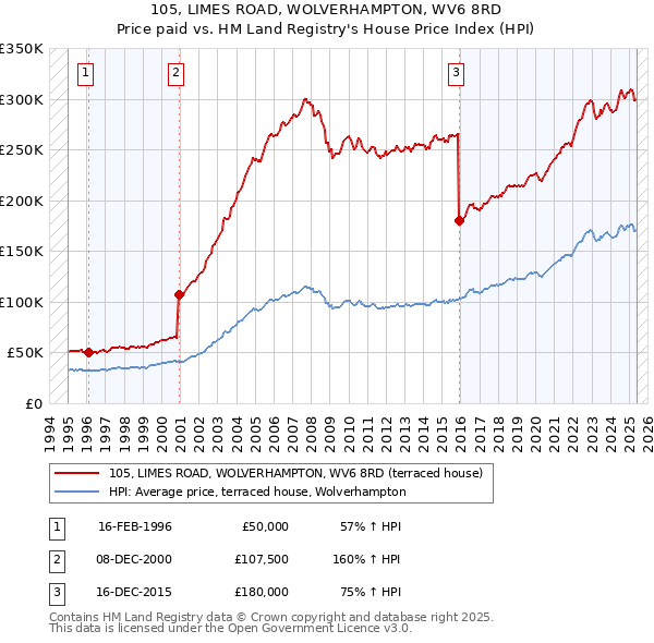 105, LIMES ROAD, WOLVERHAMPTON, WV6 8RD: Price paid vs HM Land Registry's House Price Index