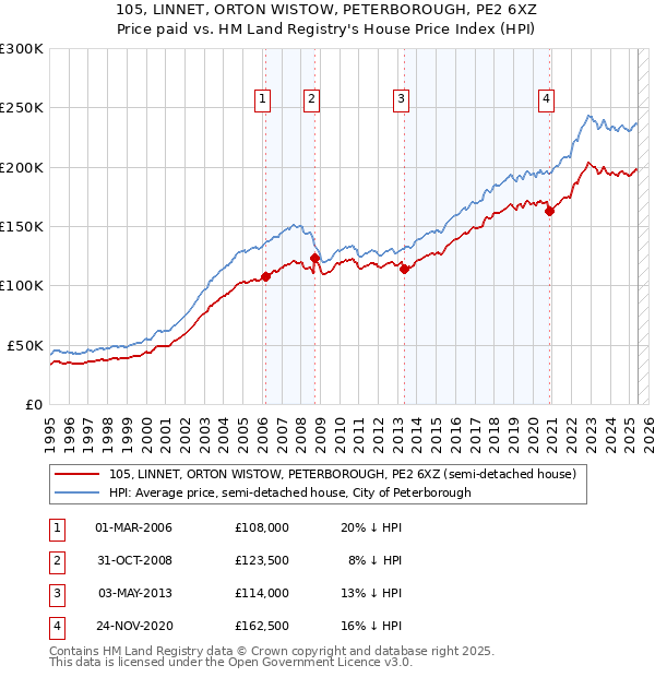 105, LINNET, ORTON WISTOW, PETERBOROUGH, PE2 6XZ: Price paid vs HM Land Registry's House Price Index