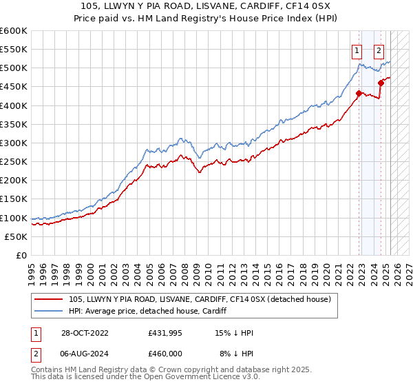 105, LLWYN Y PIA ROAD, LISVANE, CARDIFF, CF14 0SX: Price paid vs HM Land Registry's House Price Index