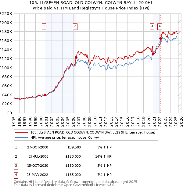 105, LLYSFAEN ROAD, OLD COLWYN, COLWYN BAY, LL29 9HL: Price paid vs HM Land Registry's House Price Index
