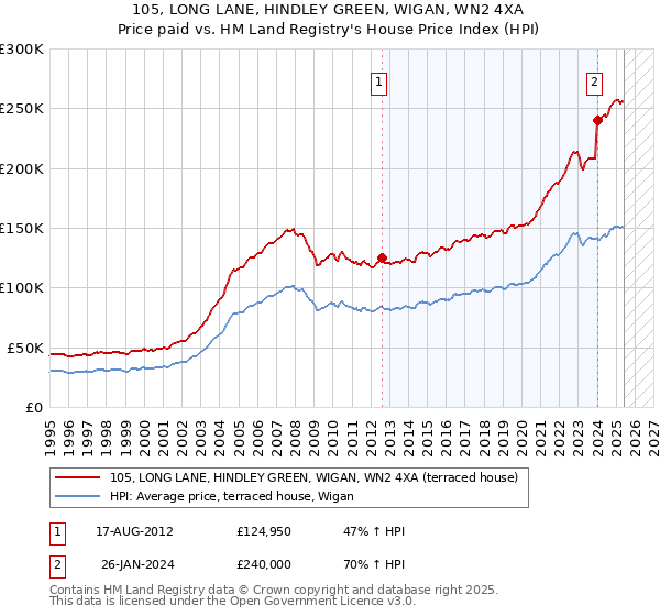 105, LONG LANE, HINDLEY GREEN, WIGAN, WN2 4XA: Price paid vs HM Land Registry's House Price Index