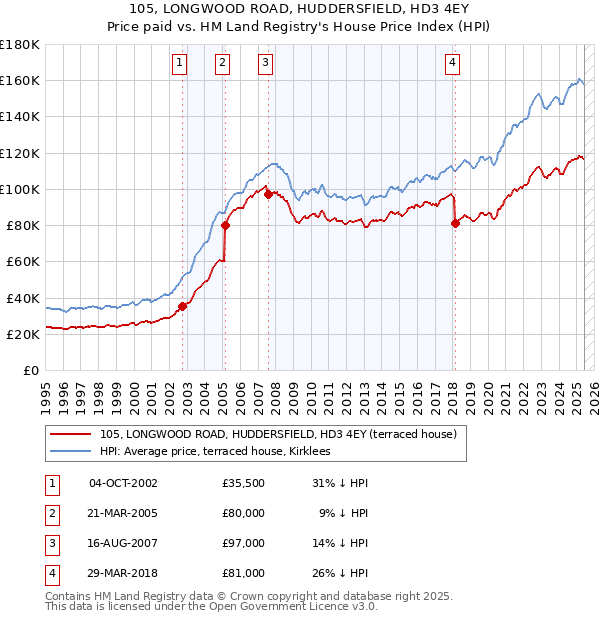105, LONGWOOD ROAD, HUDDERSFIELD, HD3 4EY: Price paid vs HM Land Registry's House Price Index