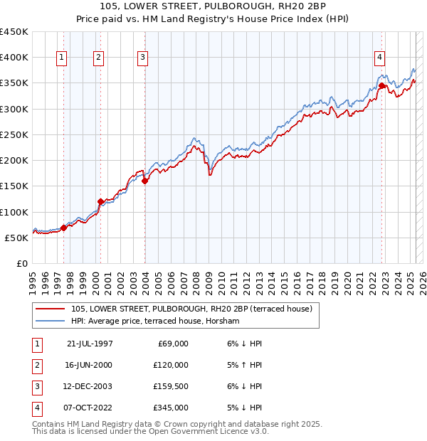 105, LOWER STREET, PULBOROUGH, RH20 2BP: Price paid vs HM Land Registry's House Price Index