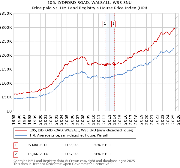105, LYDFORD ROAD, WALSALL, WS3 3NU: Price paid vs HM Land Registry's House Price Index