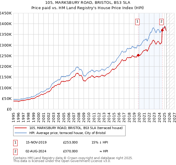 105, MARKSBURY ROAD, BRISTOL, BS3 5LA: Price paid vs HM Land Registry's House Price Index