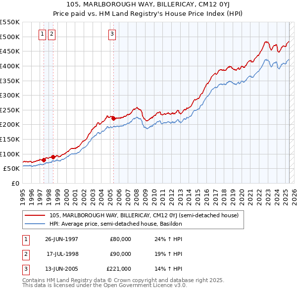 105, MARLBOROUGH WAY, BILLERICAY, CM12 0YJ: Price paid vs HM Land Registry's House Price Index