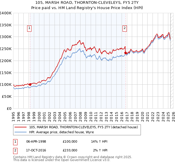 105, MARSH ROAD, THORNTON-CLEVELEYS, FY5 2TY: Price paid vs HM Land Registry's House Price Index
