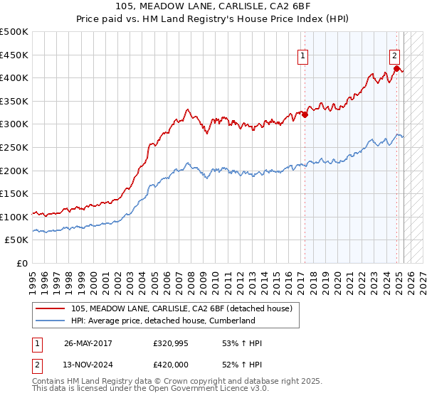105, MEADOW LANE, CARLISLE, CA2 6BF: Price paid vs HM Land Registry's House Price Index