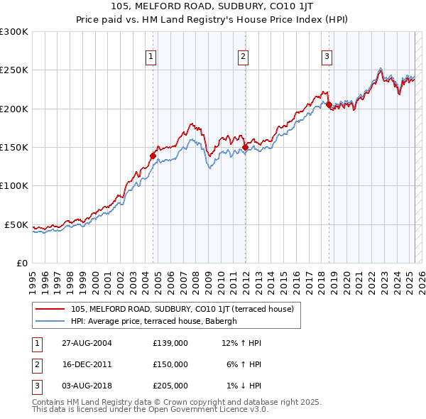 105, MELFORD ROAD, SUDBURY, CO10 1JT: Price paid vs HM Land Registry's House Price Index