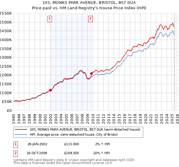 105, MONKS PARK AVENUE, BRISTOL, BS7 0UA: Price paid vs HM Land Registry's House Price Index