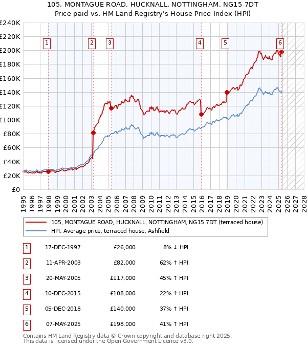 105, MONTAGUE ROAD, HUCKNALL, NOTTINGHAM, NG15 7DT: Price paid vs HM Land Registry's House Price Index