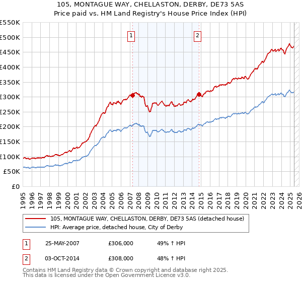 105, MONTAGUE WAY, CHELLASTON, DERBY, DE73 5AS: Price paid vs HM Land Registry's House Price Index