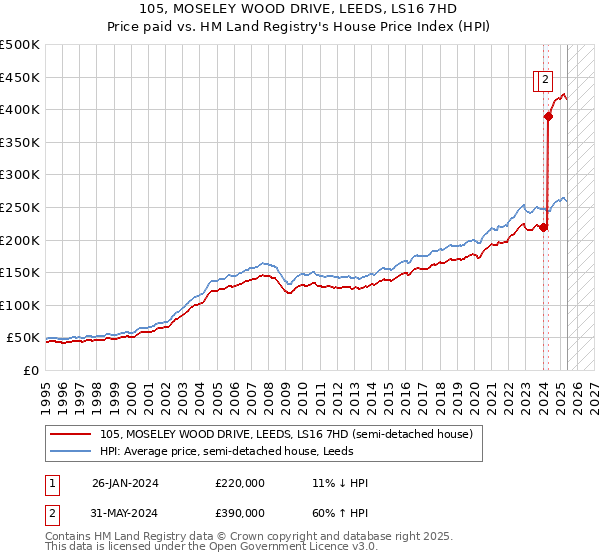 105, MOSELEY WOOD DRIVE, LEEDS, LS16 7HD: Price paid vs HM Land Registry's House Price Index