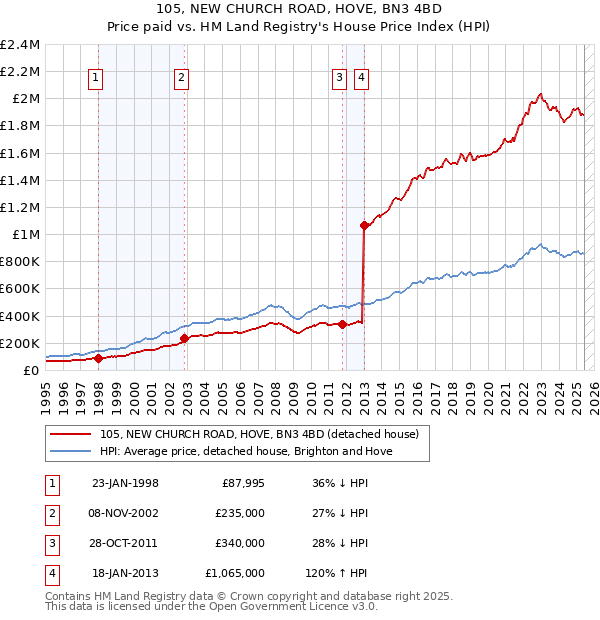 105, NEW CHURCH ROAD, HOVE, BN3 4BD: Price paid vs HM Land Registry's House Price Index