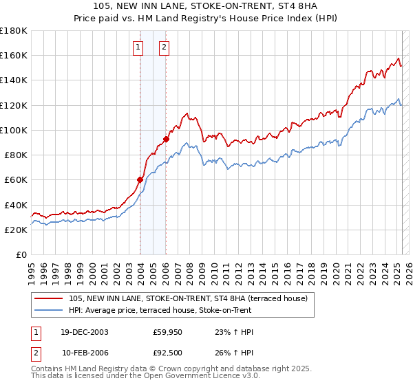 105, NEW INN LANE, STOKE-ON-TRENT, ST4 8HA: Price paid vs HM Land Registry's House Price Index