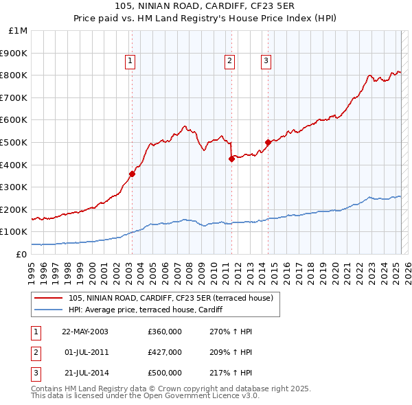 105, NINIAN ROAD, CARDIFF, CF23 5ER: Price paid vs HM Land Registry's House Price Index