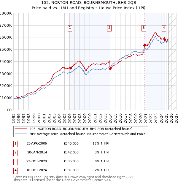 105, NORTON ROAD, BOURNEMOUTH, BH9 2QB: Price paid vs HM Land Registry's House Price Index