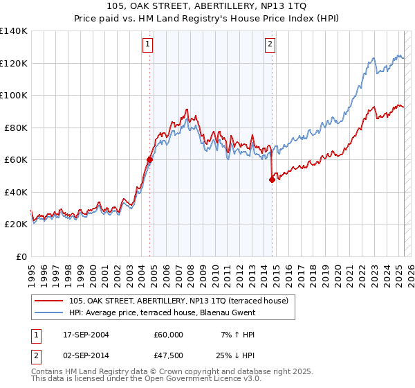 105, OAK STREET, ABERTILLERY, NP13 1TQ: Price paid vs HM Land Registry's House Price Index