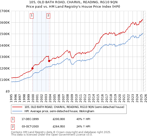 105, OLD BATH ROAD, CHARVIL, READING, RG10 9QN: Price paid vs HM Land Registry's House Price Index