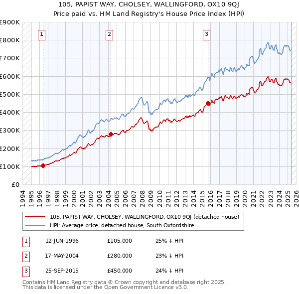 105, PAPIST WAY, CHOLSEY, WALLINGFORD, OX10 9QJ: Price paid vs HM Land Registry's House Price Index