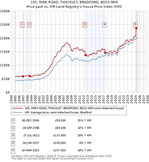 105, PARK ROAD, THACKLEY, BRADFORD, BD10 0RN: Price paid vs HM Land Registry's House Price Index